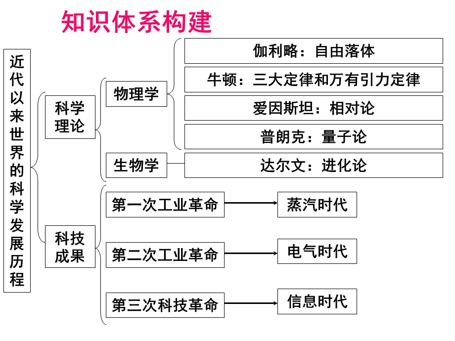 近代以来世界的科学发展历程概述ppt课件.ppt_第2页