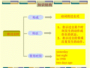 英语一般过去式ppt课件.ppt