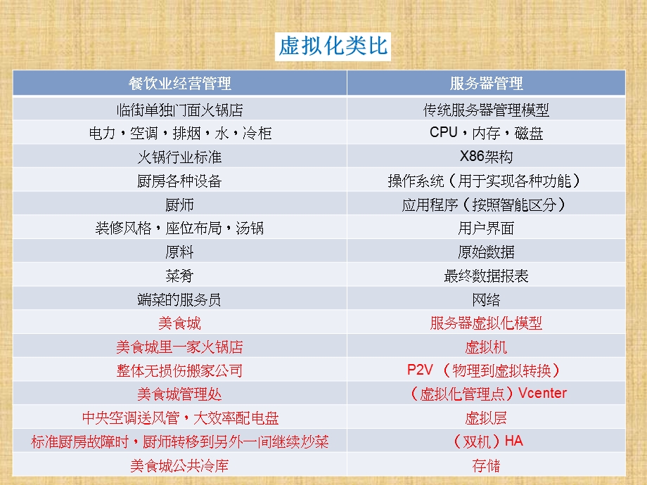 虚拟化基础知识ppt课件.ppt_第2页