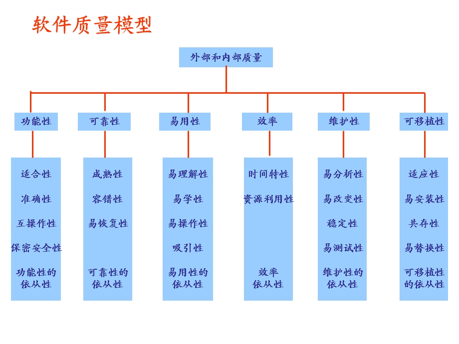 软件质量模型ppt课件.ppt_第2页