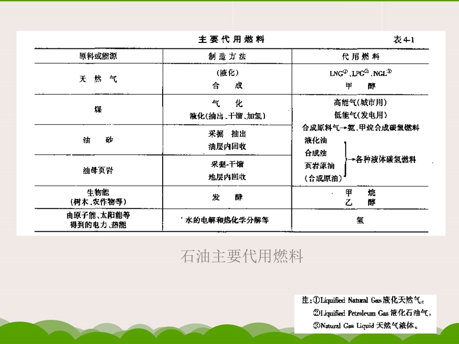 第四章车用替代燃料ppt课件.ppt_第2页