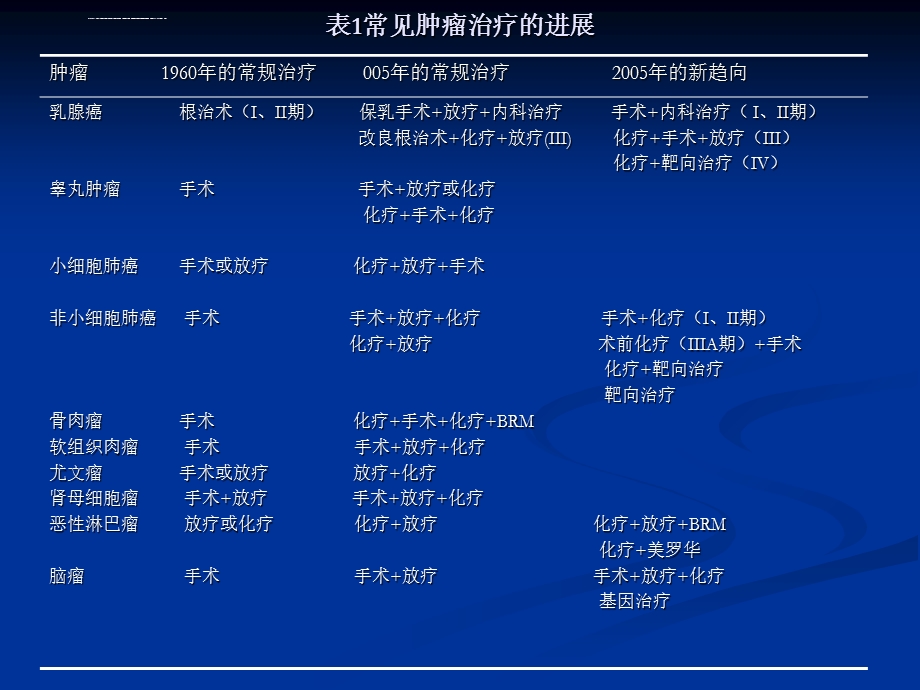 肿瘤化疗的原则ppt课件.ppt_第3页