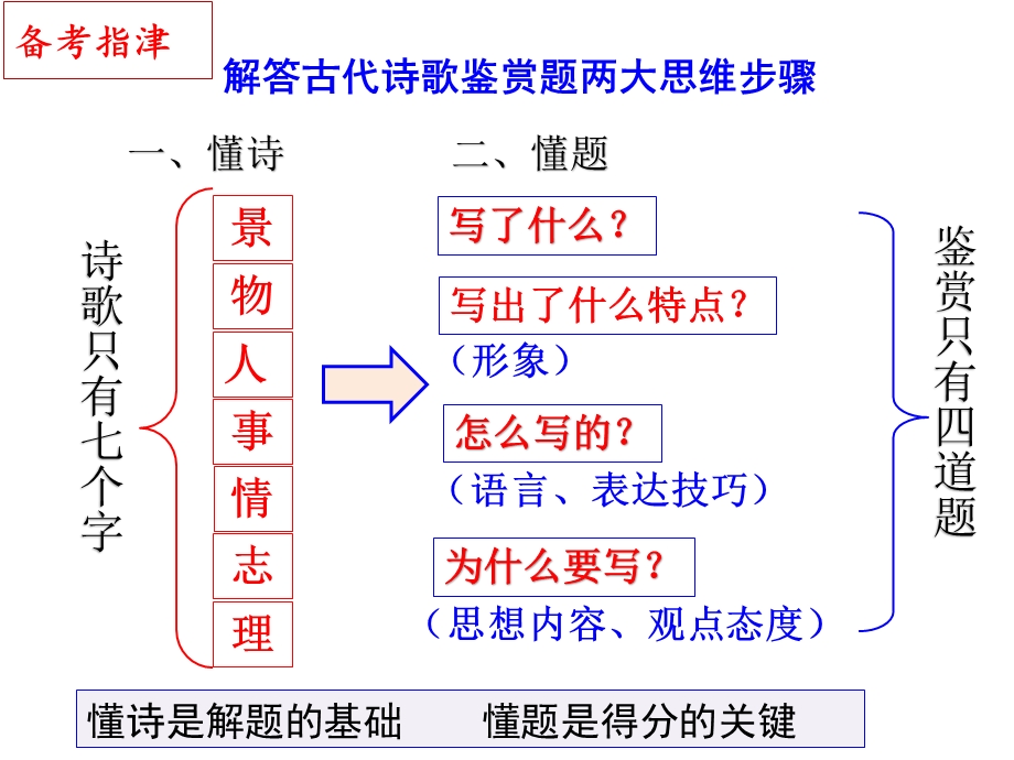 诗歌鉴赏方法总结ppt课件.pptx_第2页