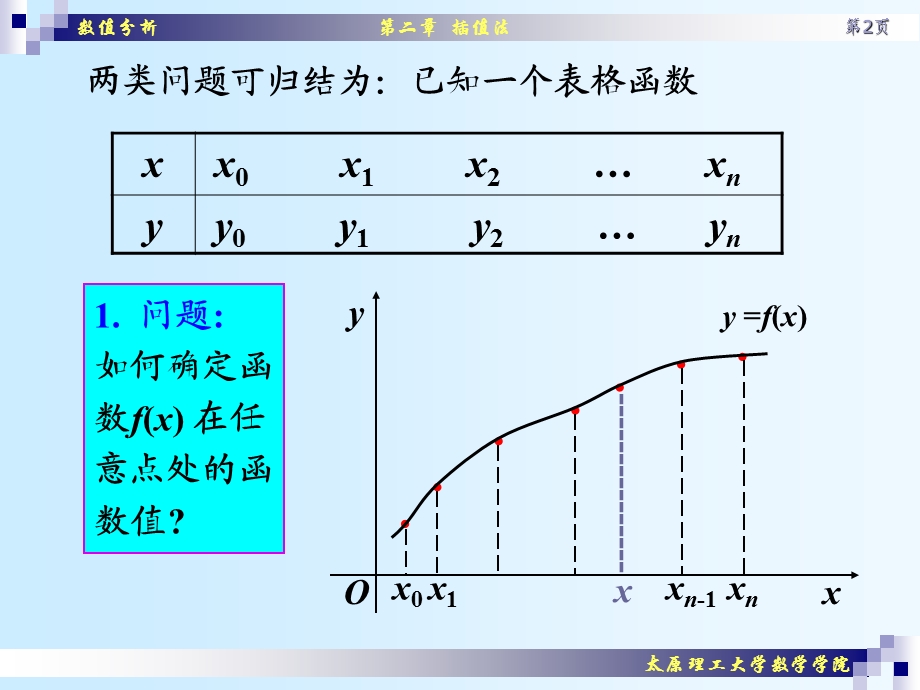 第2章插值法ppt课件.ppt_第2页