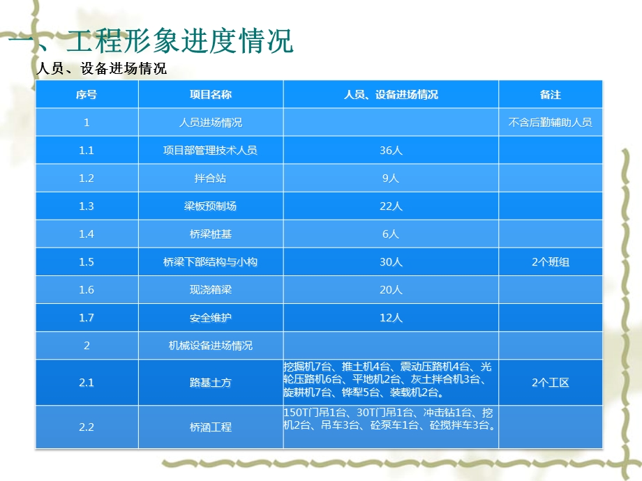 质量安全例会汇报材料ppt课件.ppt_第3页