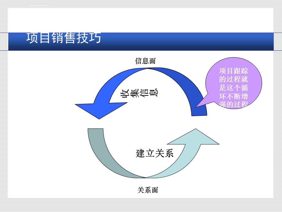 销售员工程项目实战销售技巧ppt课件.ppt_第3页