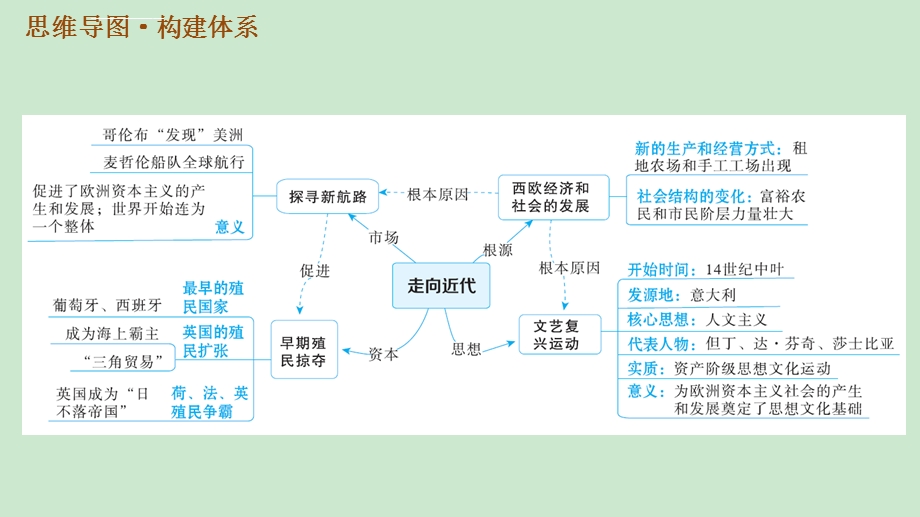 部编版历史九年级上册第五单元巩固强化复习ppt课件.ppt_第2页