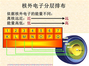 能层能级构造原理ppt课件.ppt