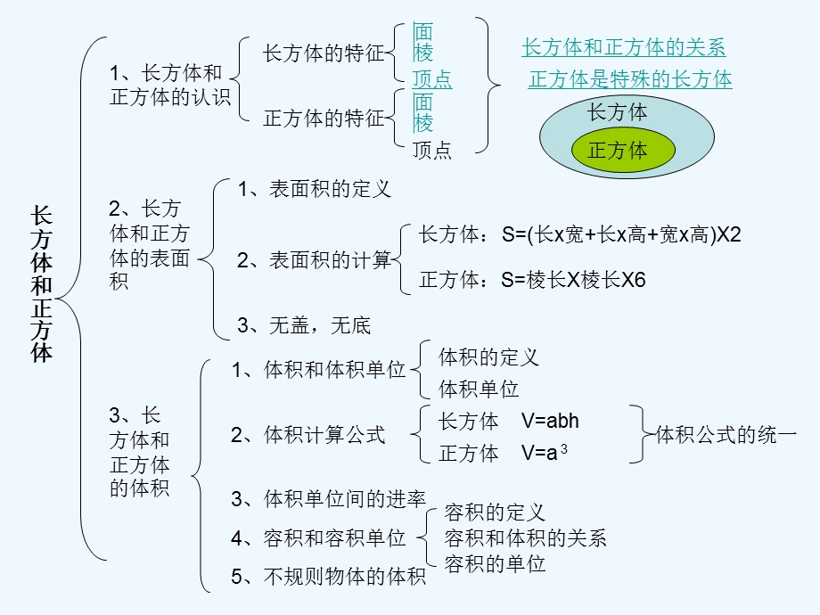 长方体和正方体单元整理复习ppt课件.ppt_第2页