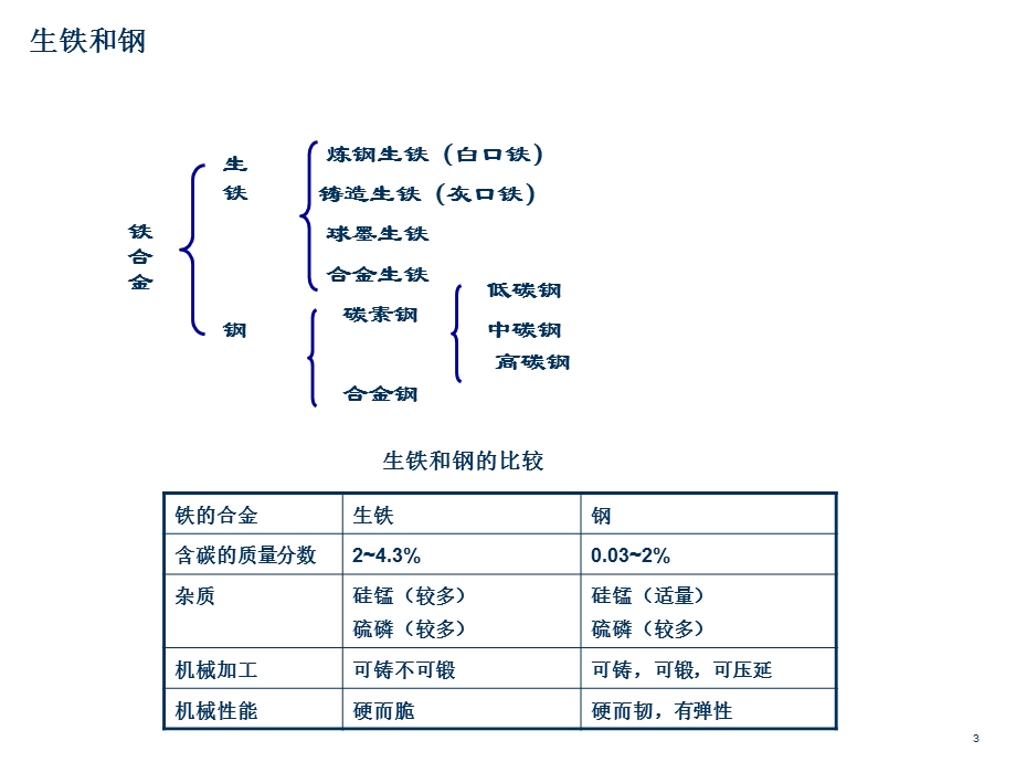 钢铁冶炼过程ppt课件.ppt_第3页