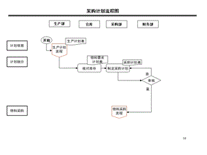 采购计划流程图ppt课件.ppt