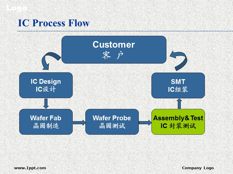 芯片封装工艺详细讲解ppt课件.ppt_第2页