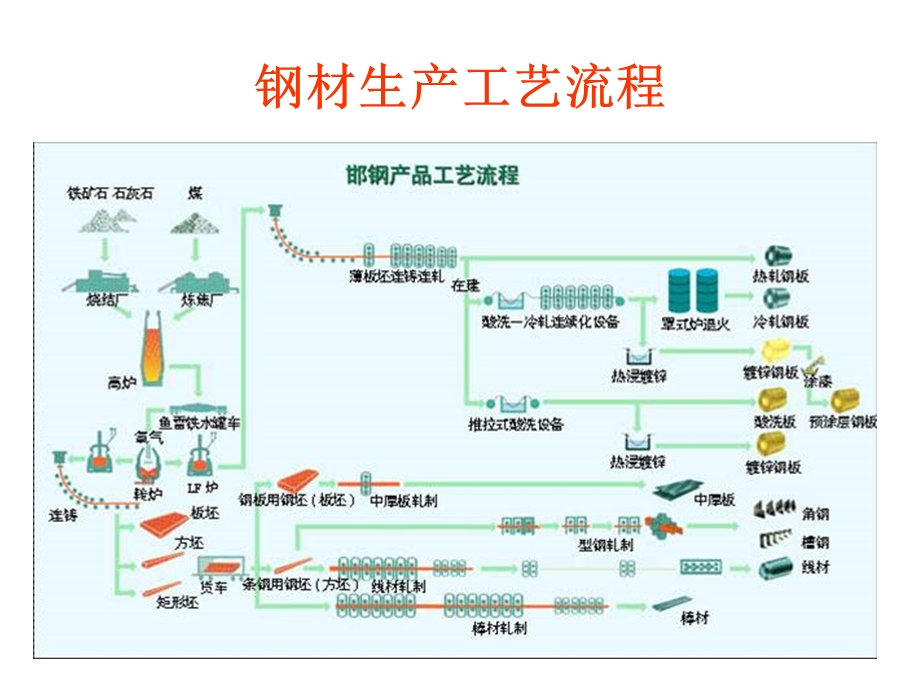 钢材基础知识培训ppt课件.ppt_第3页