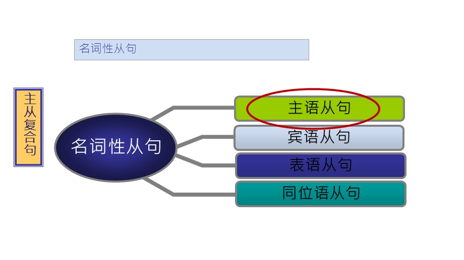 语法主语从句位置ppt课件.ppt_第1页