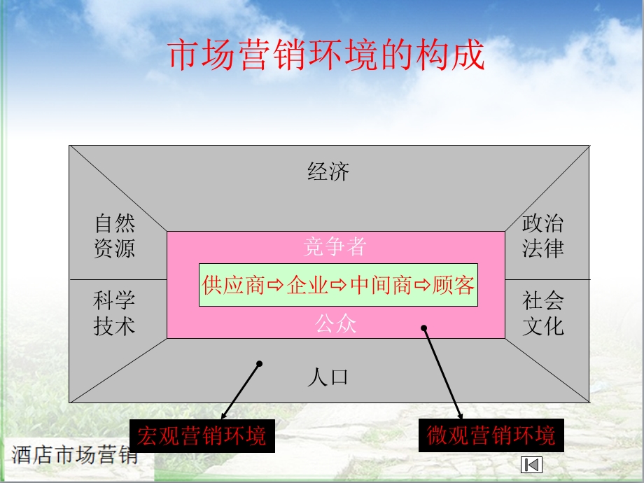 酒店市场营销环境分析ppt课件.ppt_第2页