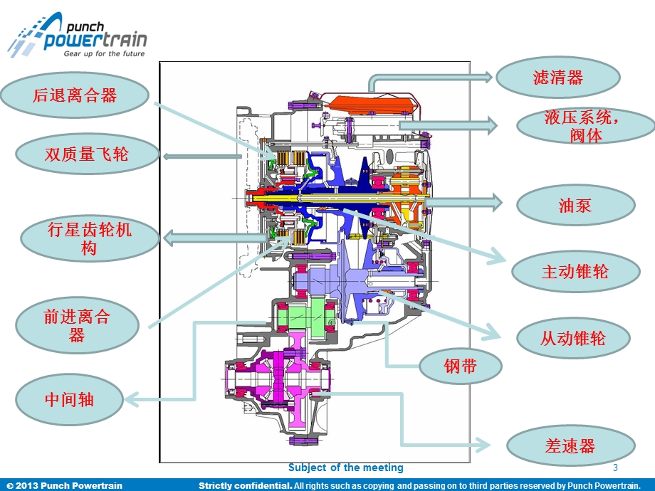 邦奇CVT变速箱培训教材ppt课件.pptx_第3页