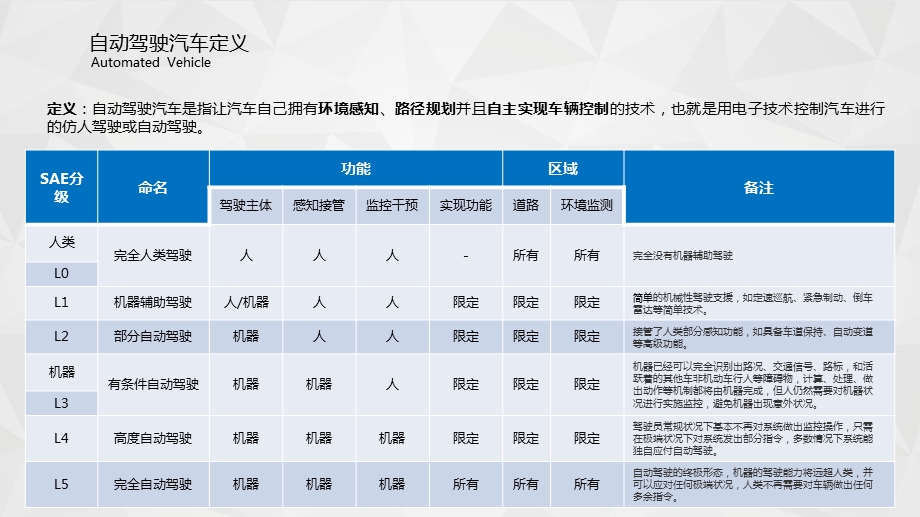 自动驾驶汽车现行环境报告ppt课件.pptx_第3页