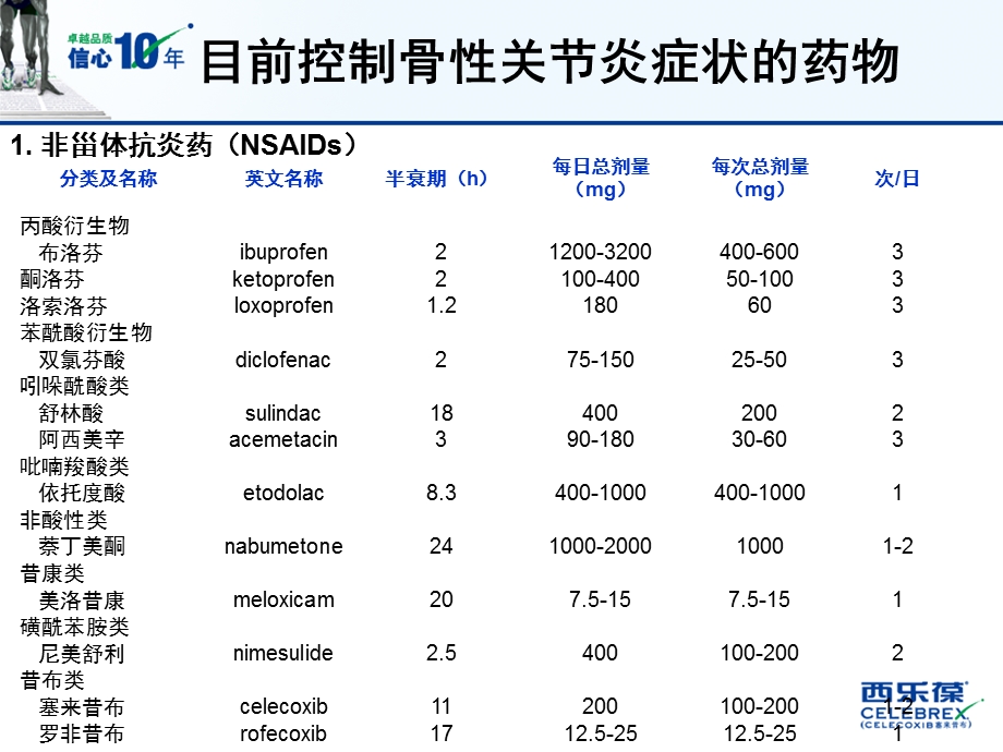 西乐葆治疗骨关节炎上消化道安全性ppt课件.ppt_第2页