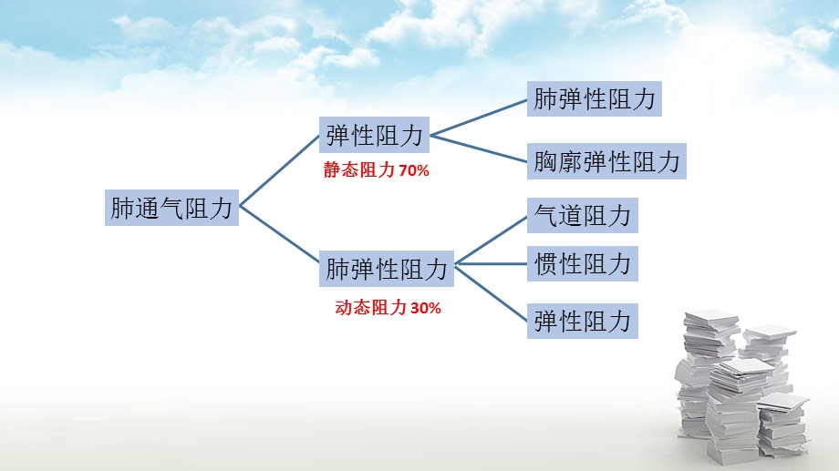 肺通气阻力ppt课件.ppt_第2页