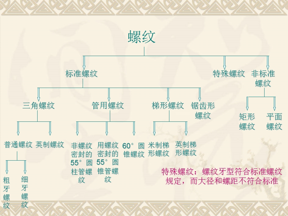 螺纹基础知识ppt课件.ppt_第3页