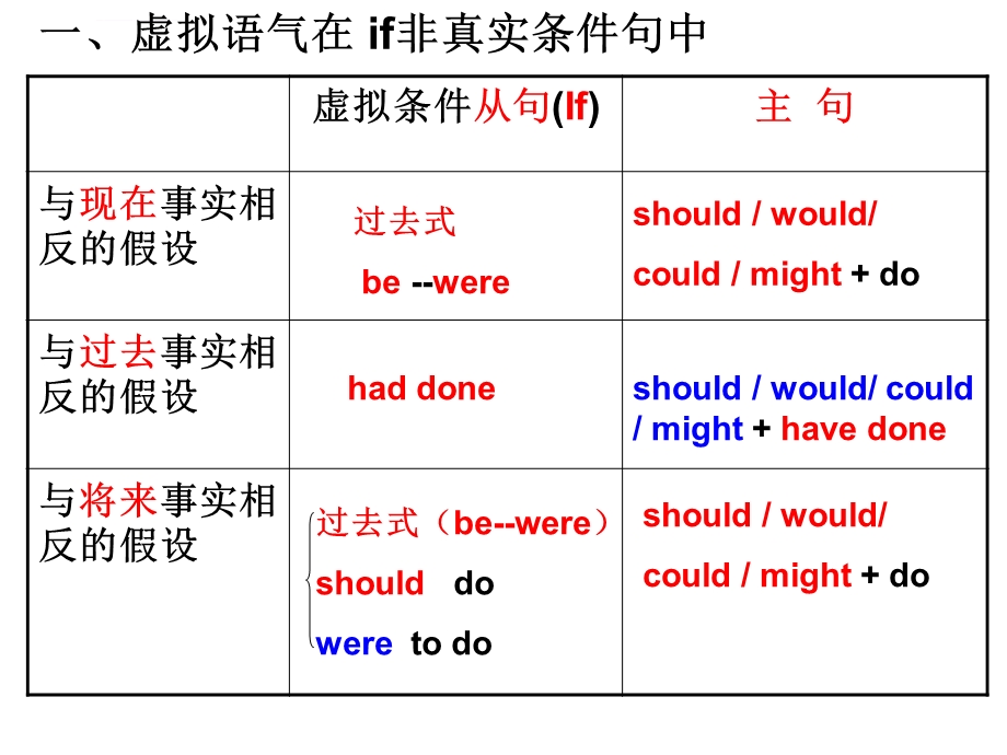 虚拟语气用法总结(超好)ppt课件.ppt_第3页