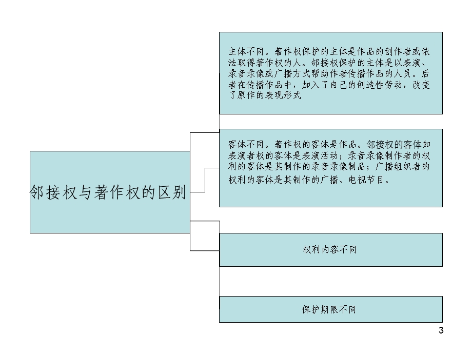 邻接权(经典版)ppt课件.ppt_第3页