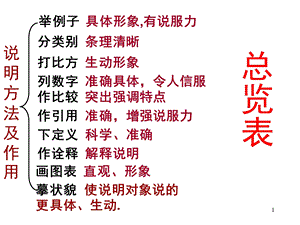 说明方法及作用(课堂ppt)课件.ppt