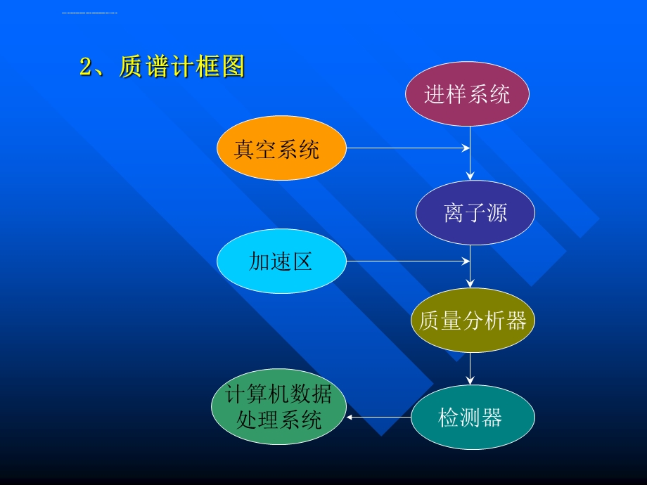 质谱的原理和图谱的分析ppt课件.ppt_第2页