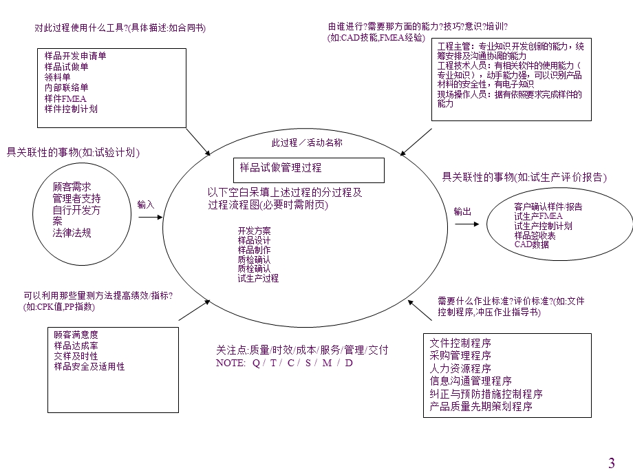 过程方法应用乌龟图ppt课件.ppt_第3页