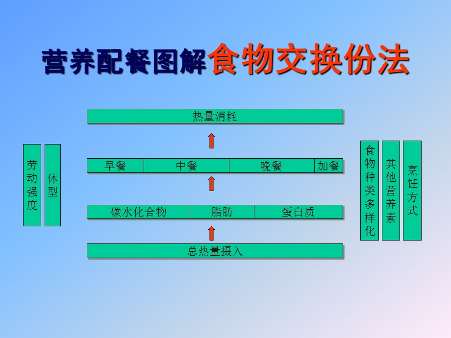 营养配餐(食物交换份法)ppt课件.ppt_第1页