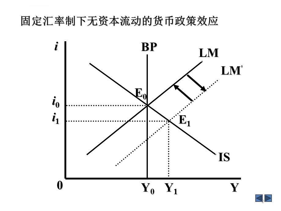 蒙代尔—弗莱明模型ppt课件.ppt_第2页