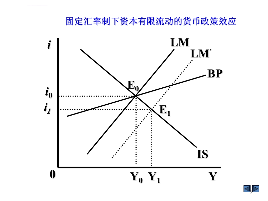 蒙代尔—弗莱明模型ppt课件.ppt_第3页