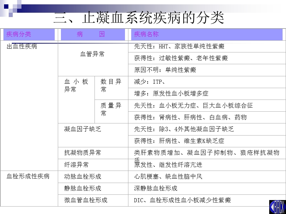 血栓与止血检验理论ppt课件.ppt_第3页