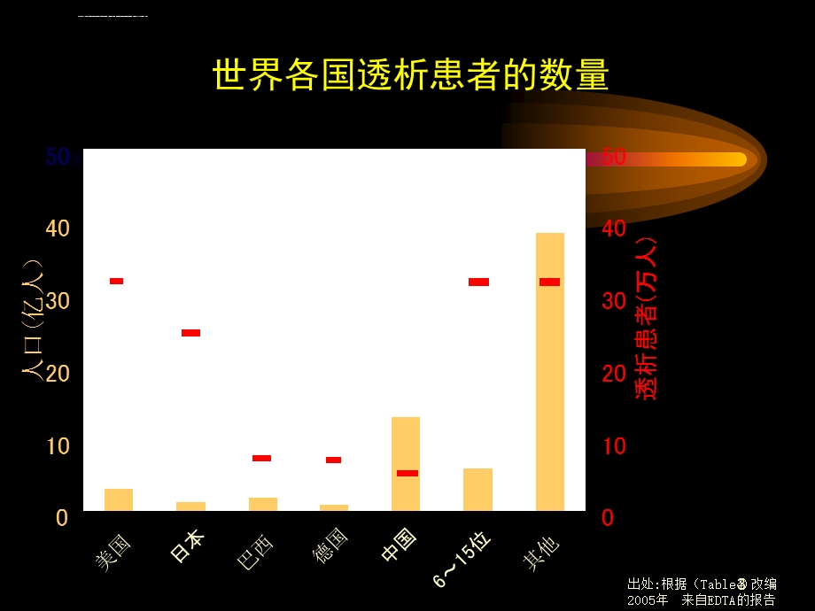 血液透析、滤过、透析滤过ppt课件.ppt_第3页