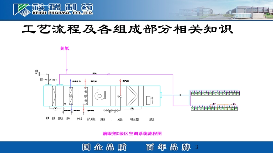 药厂净化空调系统培训ppt课件.ppt_第3页