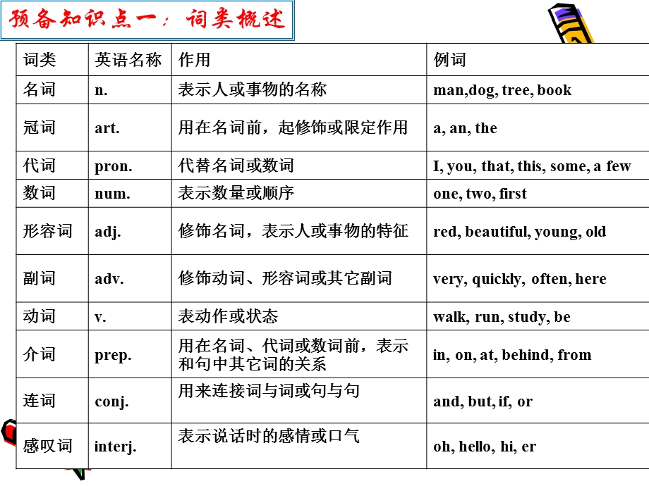 英语句法知识ppt课件.ppt_第2页