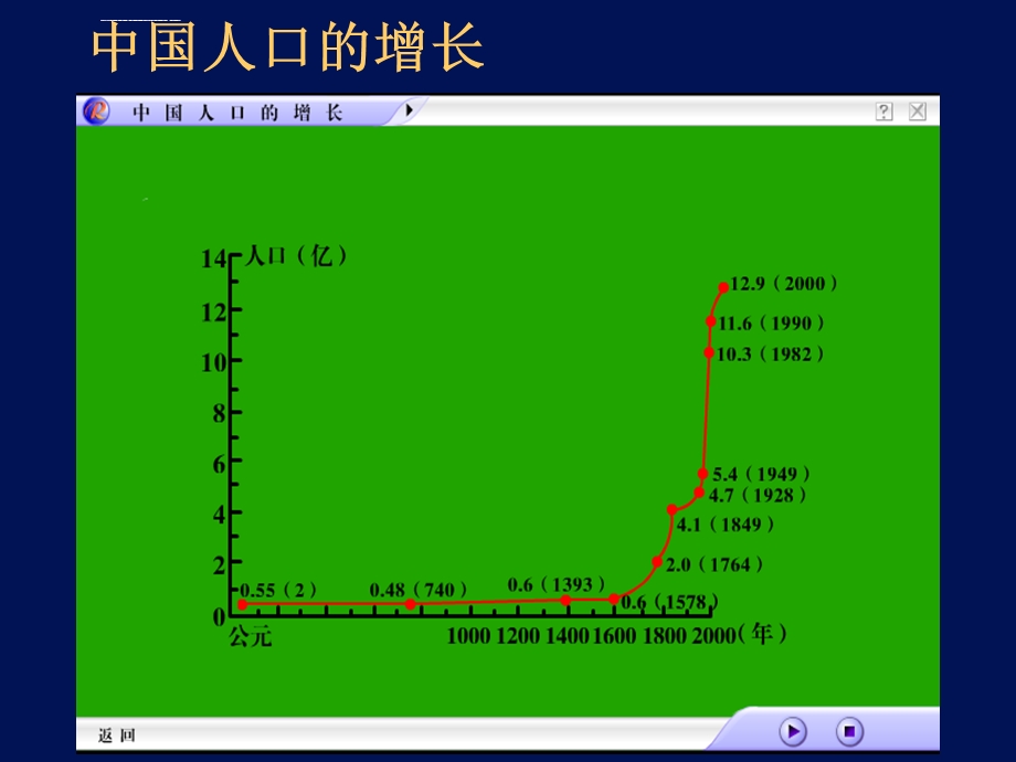 谢金龙众多的人口ppt课件.ppt_第3页