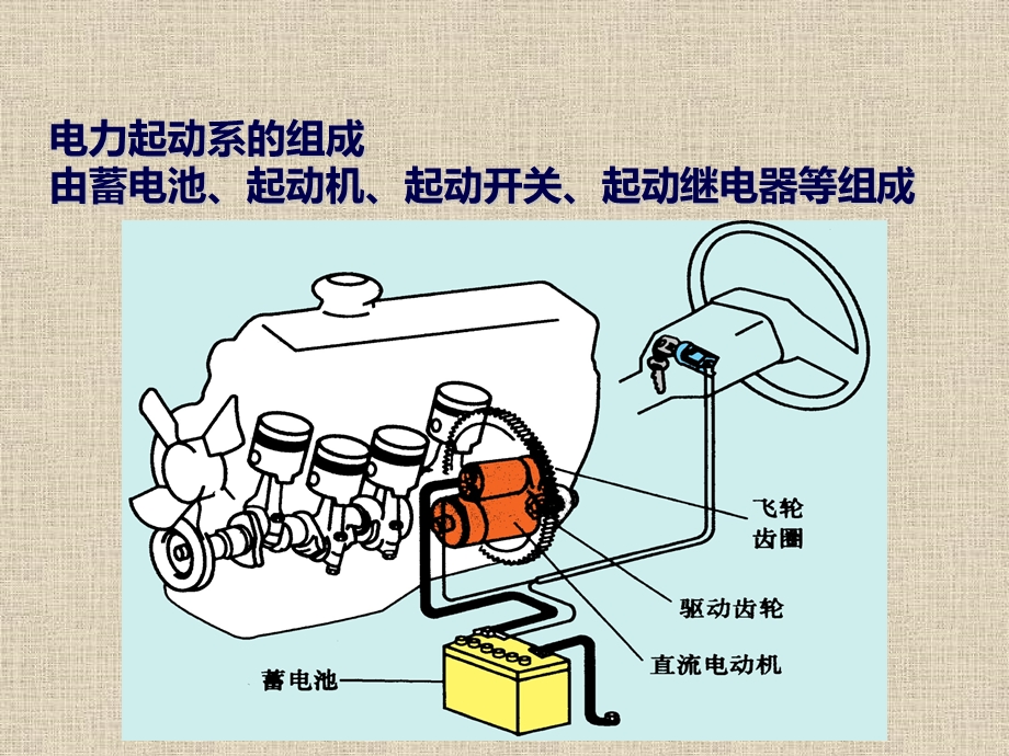 起动机的结构与原理认识ppt课件.ppt_第3页