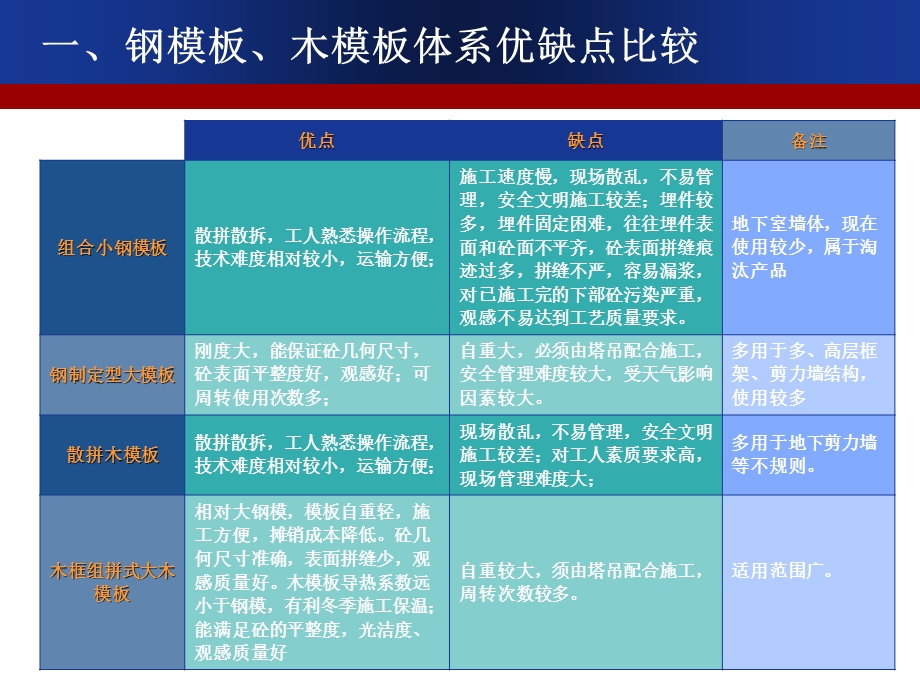 钢结构模板木模板体系对比ppt课件.pptx_第2页