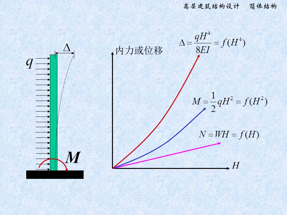 第四章筒体结构设计ppt课件.ppt_第3页