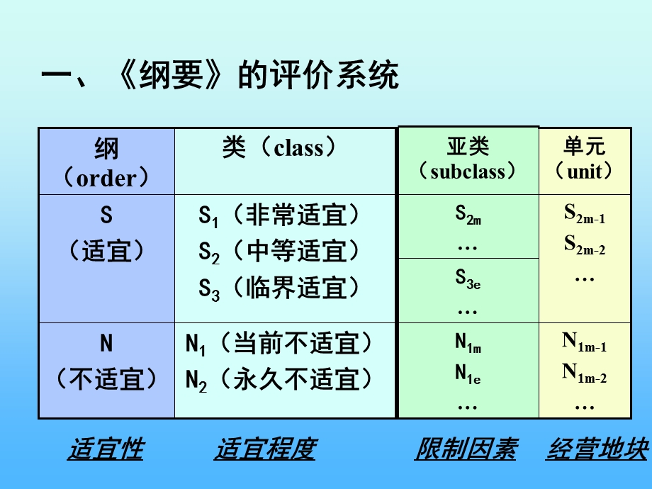 第五章土地适宜性评价ppt课件.ppt_第3页