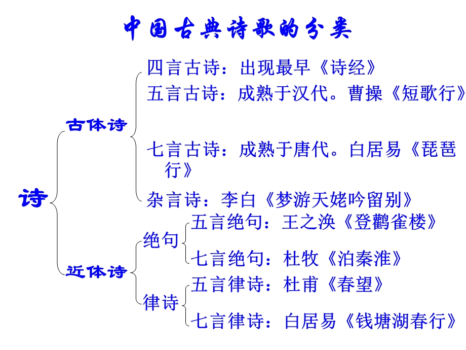 诗词曲五首ppt课件.ppt_第2页