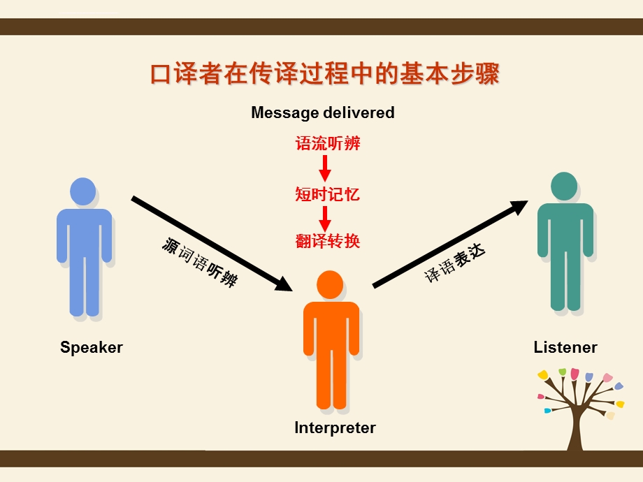 英汉翻译10语音听辨ppt课件.ppt_第3页