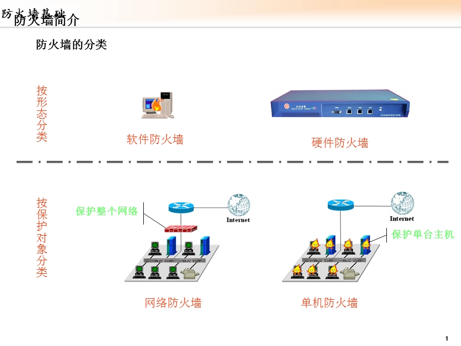 防火墙基本技术和原理ppt课件.ppt_第2页