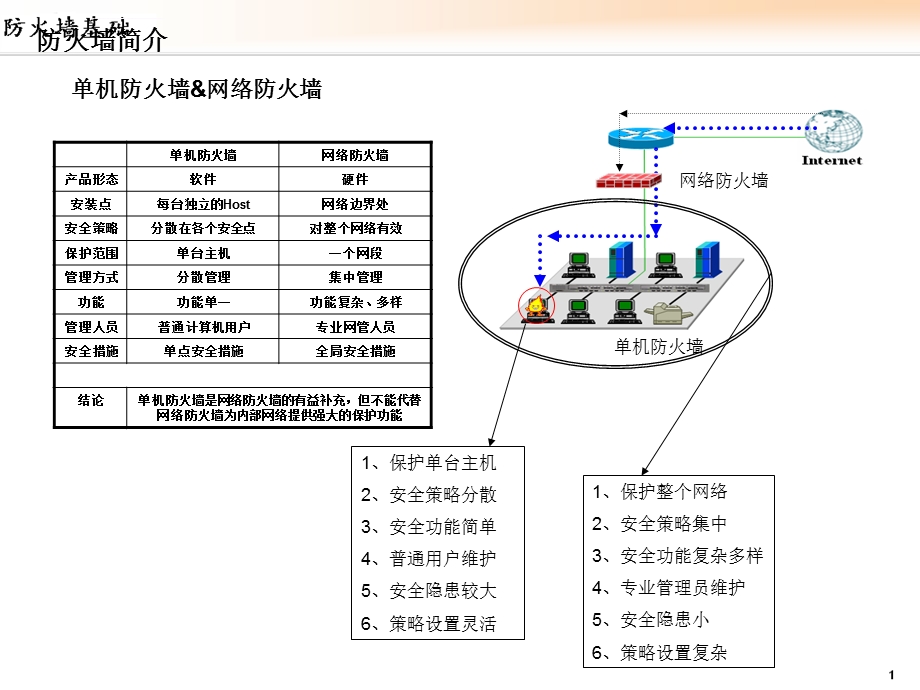 防火墙基本技术和原理ppt课件.ppt_第3页