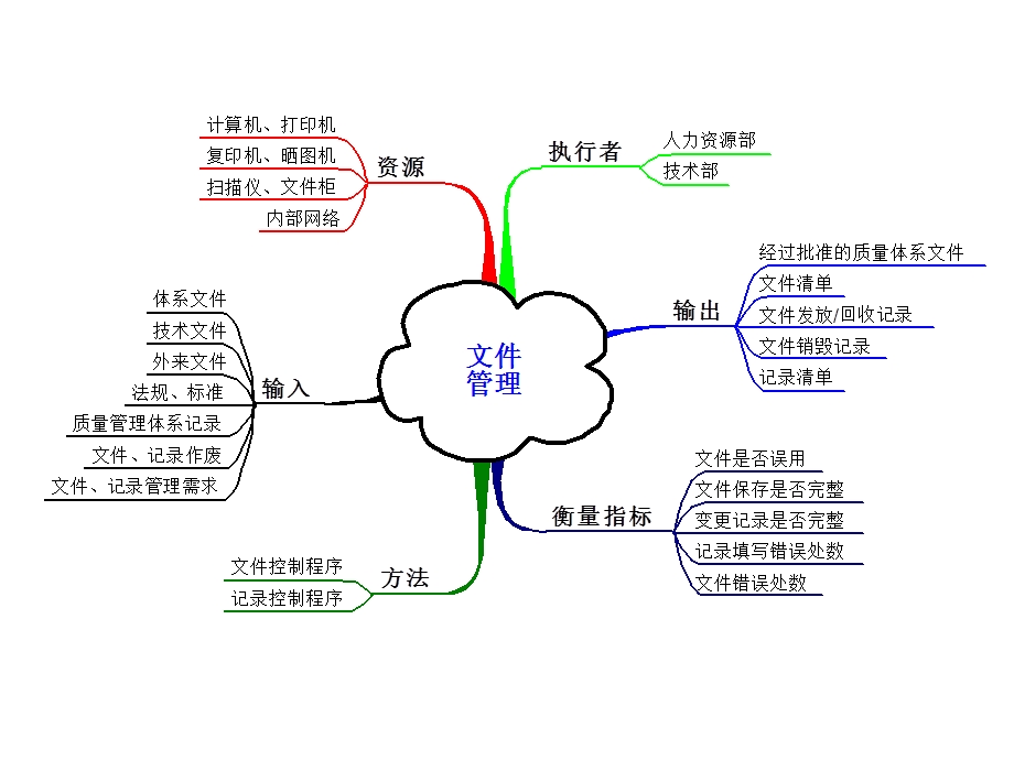 过程关系图乌龟图(极力推荐)ppt课件.ppt_第3页