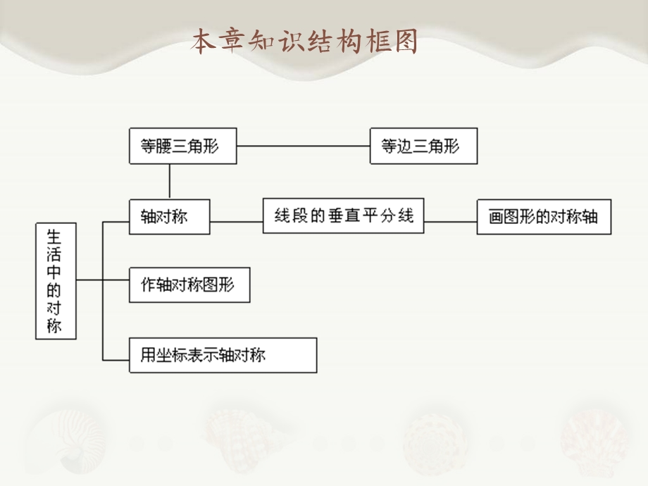 轴对称复习专题ppt课件.ppt_第2页