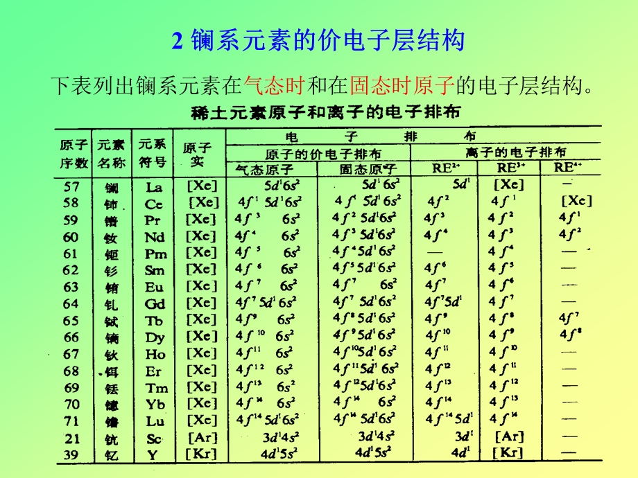 镧系元素的性质及其变化规律ppt课件.ppt_第3页