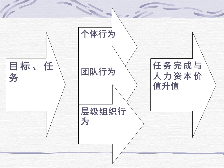 管理学原理第四讲：组织行为ppt课件.ppt_第2页