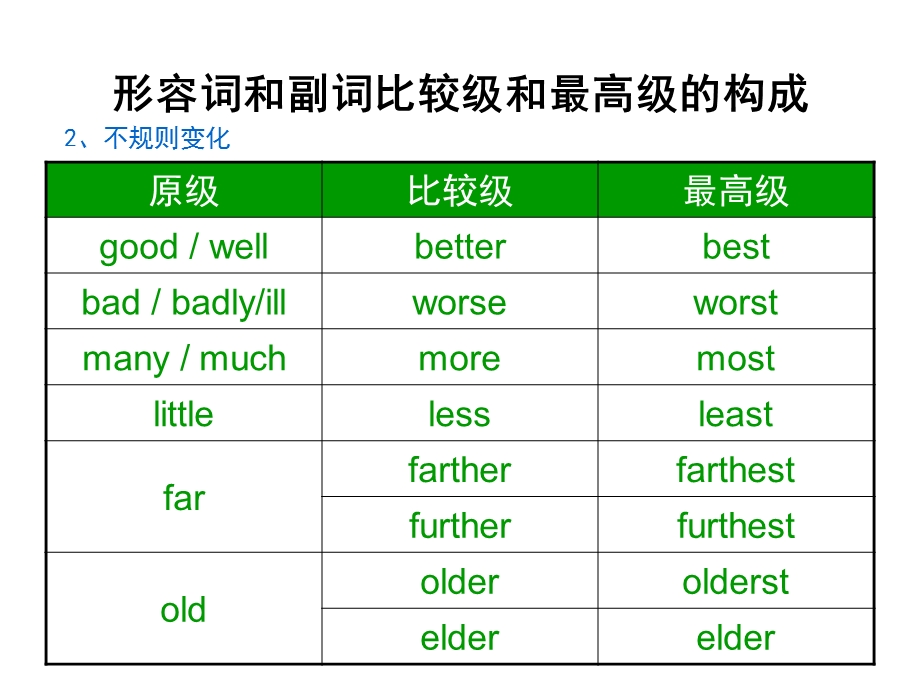 英语中考复习专题形容词副词的比较级和最高级ppt课件.ppt_第3页